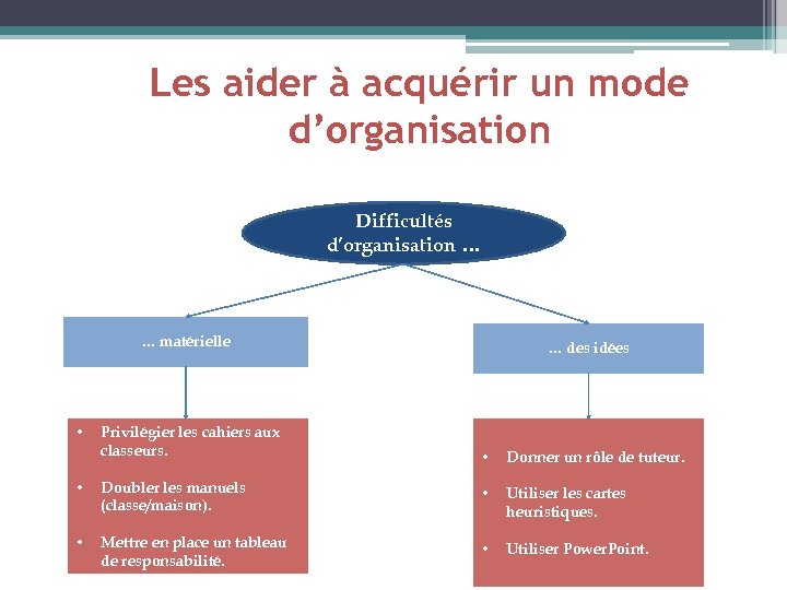 Les aider à acquérir un mode d’organisation Difficultés d’organisation … … matérielle • Privilégier