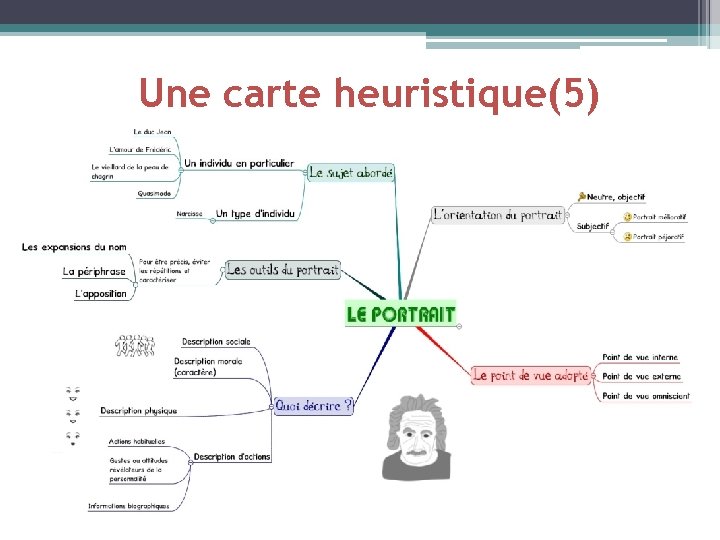 Une carte heuristique(5) 