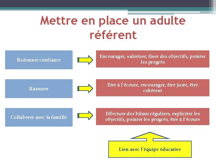 Mettre en place un adulte référent Redonner confiance Encourager, valoriser, fixer des objectifs, pointer