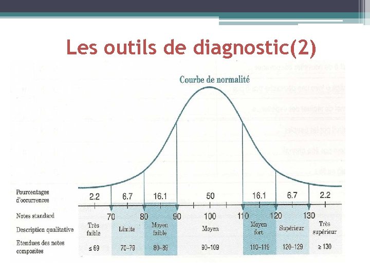 Les outils de diagnostic(2) 