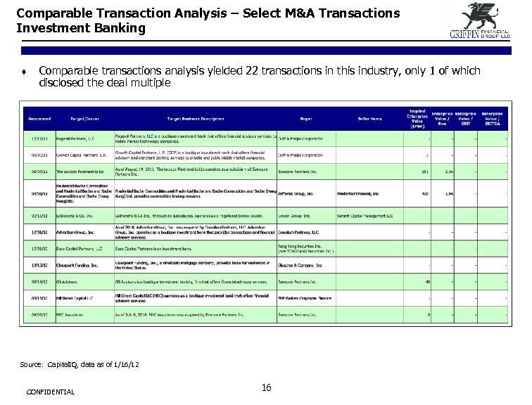 Comparable Transaction Analysis – Select M&A Transactions Investment Banking ¨ Comparable transactions analysis yielded