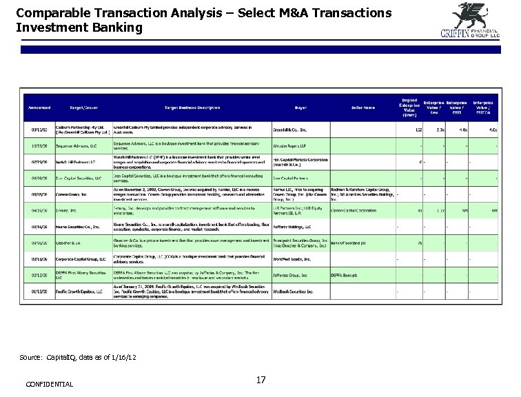 Comparable Transaction Analysis – Select M&A Transactions Investment Banking Source: Capital. IQ, data as