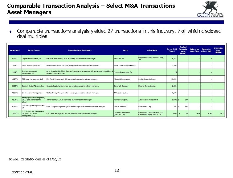 Comparable Transaction Analysis – Select M&A Transactions Asset Managers ¨ Comparable transactions analysis yielded
