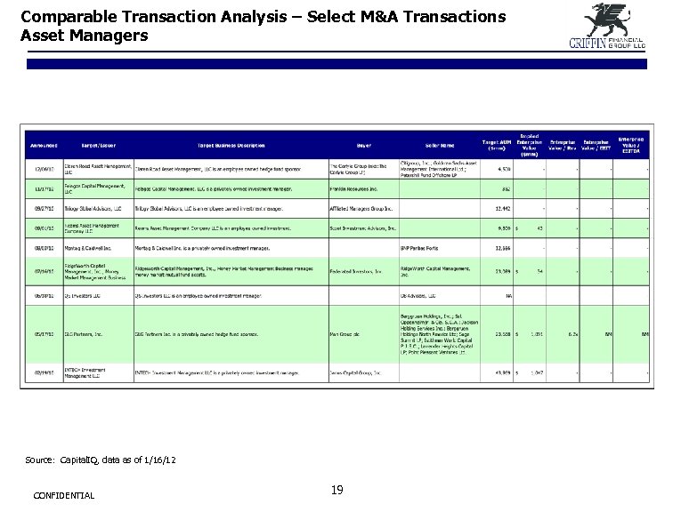 Comparable Transaction Analysis – Select M&A Transactions Asset Managers Source: Capital. IQ, data as