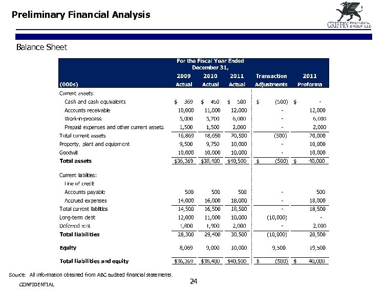 Preliminary Financial Analysis Balance Sheet Source: All information obtained from ABC audited financial statements.