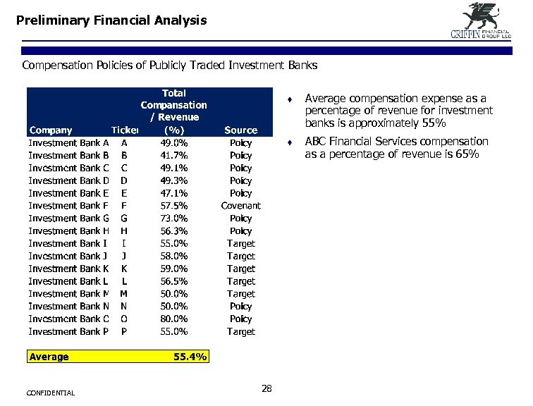 Preliminary Financial Analysis Compensation Policies of Publicly Traded Investment Banks ¨ ¨ CONFIDENTIAL 28