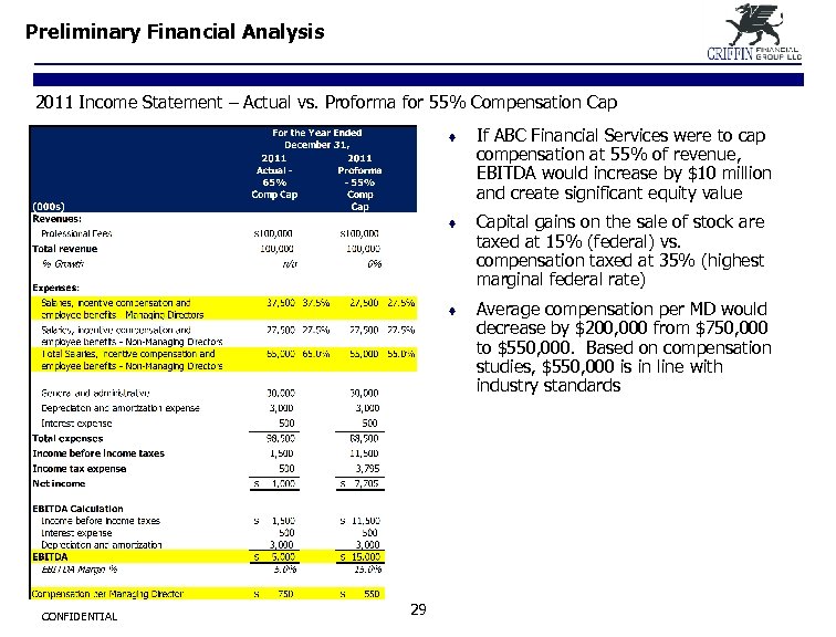 Preliminary Financial Analysis 2011 Income Statement – Actual vs. Proforma for 55% Compensation Cap