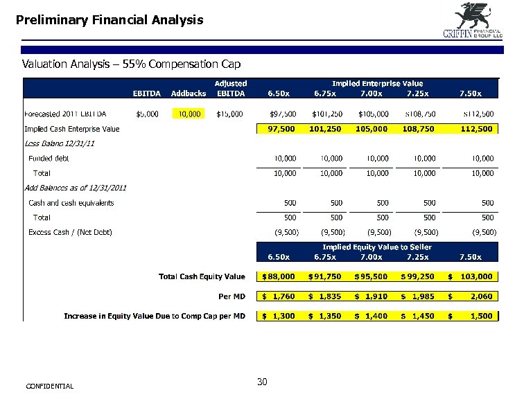 Preliminary Financial Analysis Valuation Analysis – 55% Compensation Cap CONFIDENTIAL 30 