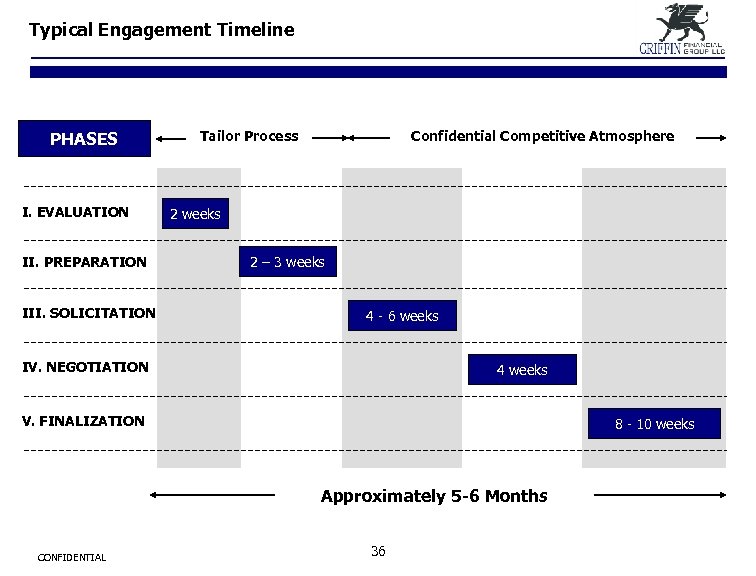 Typical Engagement Timeline PHASES I. EVALUATION II. PREPARATION III. SOLICITATION Tailor Process Confidential Competitive