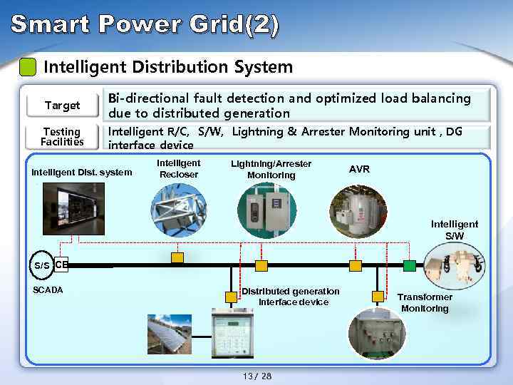 Smart Power Grid(2) Intelligent Distribution System Target Testing Facilities Bi-directional fault detection and optimized