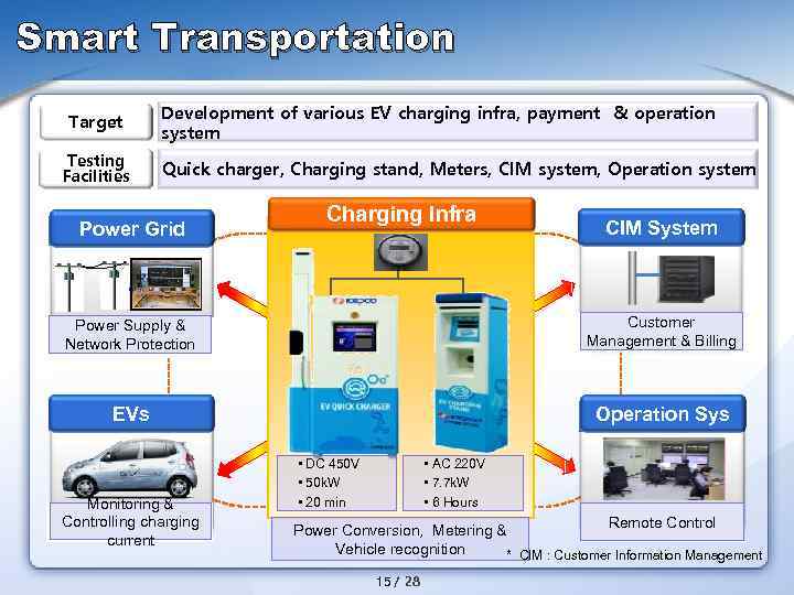 Smart Transportation Target Testing Facilities Development of various EV charging infra, payment & operation