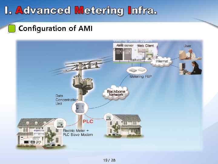 Ι. Advanced Metering Infra. Configuration of AMI 19 / 28 