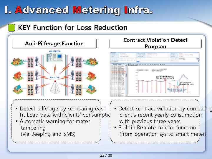 Ι. Advanced Metering Infra. KEY Function for Loss Reduction Contract Violation Detect Program Anti-Pilferage