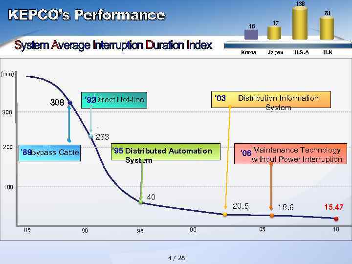 138 KEPCO’s Performance 78 17 16 System Average Interruption Duration Index Korea Japan U.