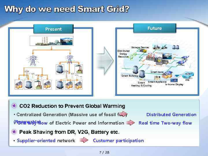 Why do we need Smart Grid? Future Present Storage Devices Distributed Energy Resources Smart