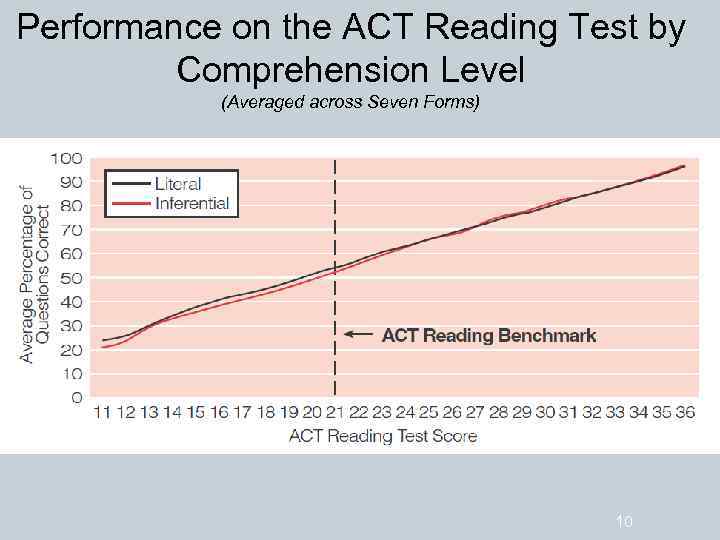 Performance on the ACT Reading Test by Comprehension Level (Averaged across Seven Forms) 10