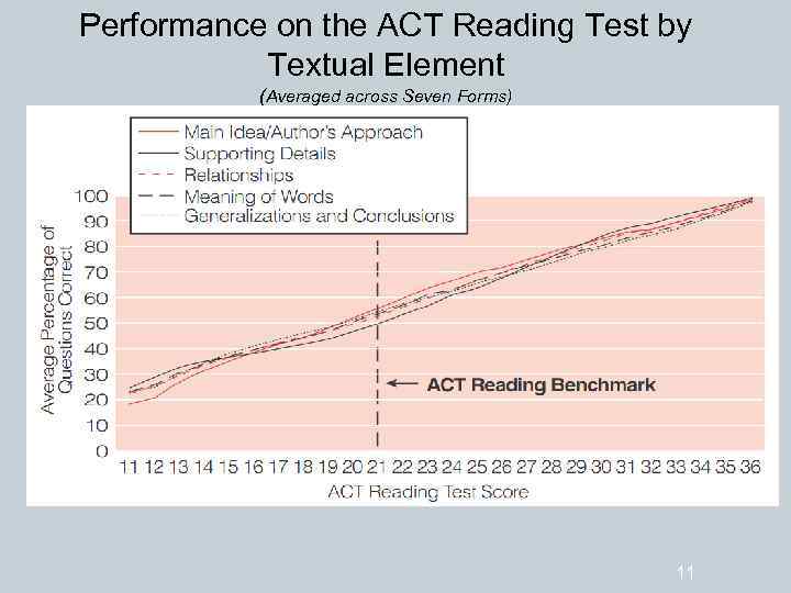 Performance on the ACT Reading Test by Textual Element (Averaged across Seven Forms) 11