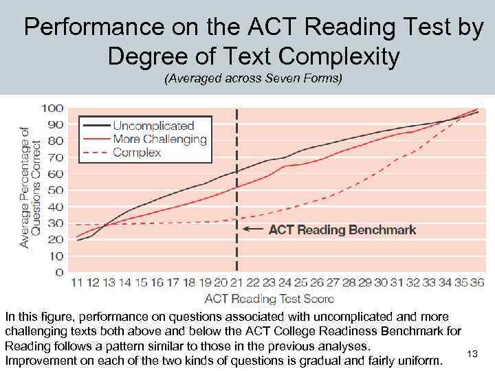 Performance on the ACT Reading Test by Degree of Text Complexity (Averaged across Seven