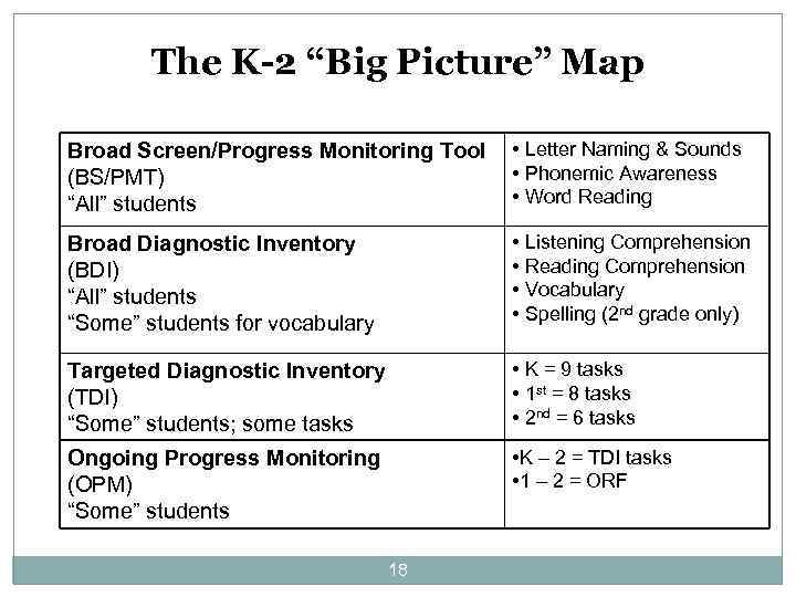 The K-2 “Big Picture” Map Broad Screen/Progress Monitoring Tool • Letter Naming & Sounds