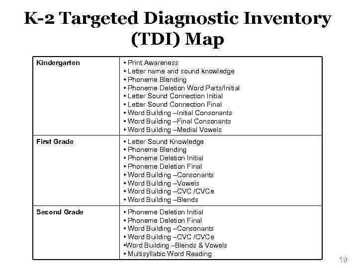 K-2 Targeted Diagnostic Inventory (TDI) Map Kindergarten • Print Awareness • Letter name and