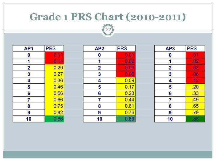 Grade 1 PRS Chart (2010 -2011) 22 