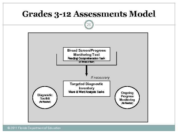 Grades 3 -12 Assessments Model 25 Broad Screen/Progress Monitoring Tool Reading Comprehension Task (3