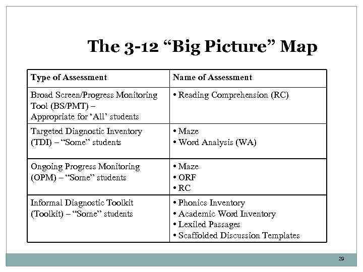 The 3 -12 “Big Picture” Map Type of Assessment Name of Assessment Broad Screen/Progress