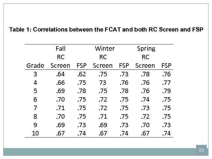 Table 1: Correlations between the FCAT and both RC Screen and FSP Fall RC