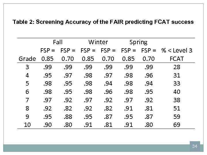 Table 2: Screening Accuracy of the FAIR predicting FCAT success Fall Winter Spring FSP
