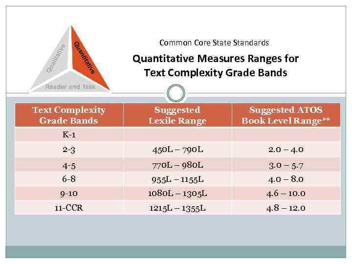 Common Core State Standards Quantitative Measures Ranges for Text Complexity Grade Bands Suggested Lexile
