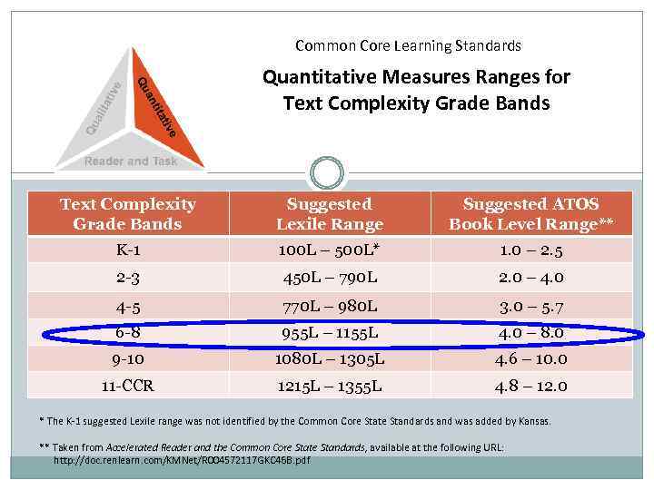 Common Core Learning Standards Quantitative Measures Ranges for Text Complexity Grade Bands Suggested Lexile