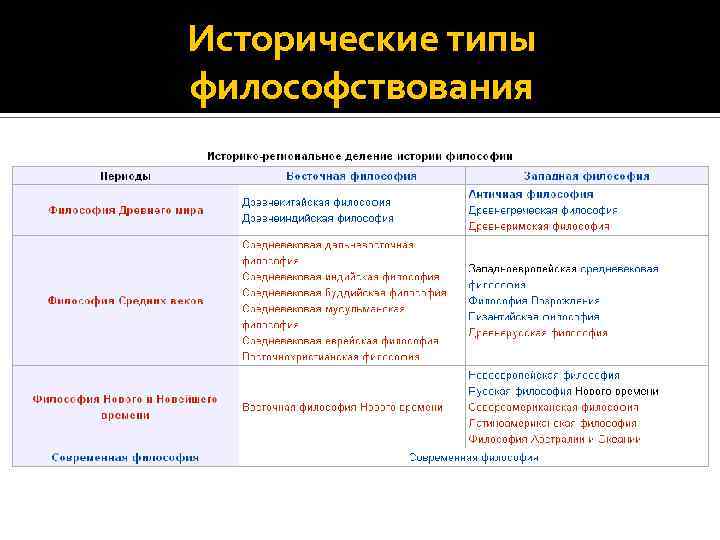 Исторические типы философствования 