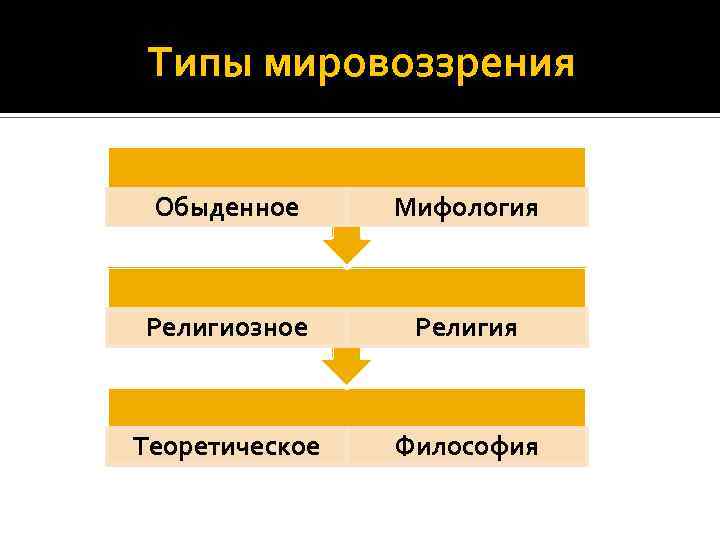 Типы мировоззрения Обыденное Мифология Религиозное Религия Теоретическое Философия 