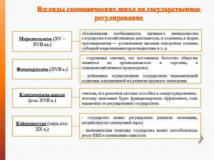 Меркантилизм (XV – XVII вв. ) Физиократизм (XVII в. ) обосновывали необходимость активного вмешательства