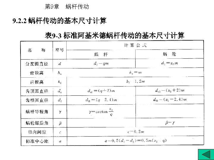 第 9章 蜗杆传动 9. 2. 2 蜗杆传动的基本尺寸计算 表 9 -3 标准阿基米德蜗杆传动的基本尺寸计算 