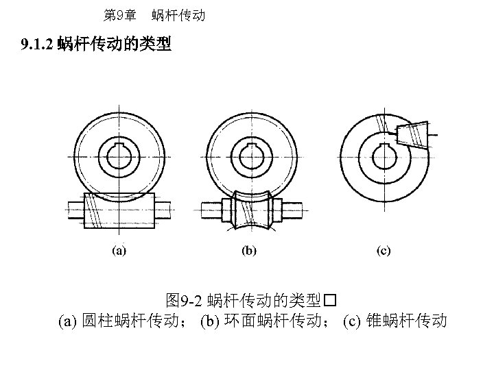 第 9章 蜗杆传动 9. 1. 2 蜗杆传动的类型 图 9 -2 蜗杆传动的类型 (a) 圆柱蜗杆传动； (b)