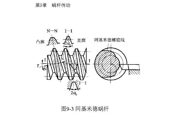 第 9章 蜗杆传动 图 9 -3 阿基米德蜗杆 