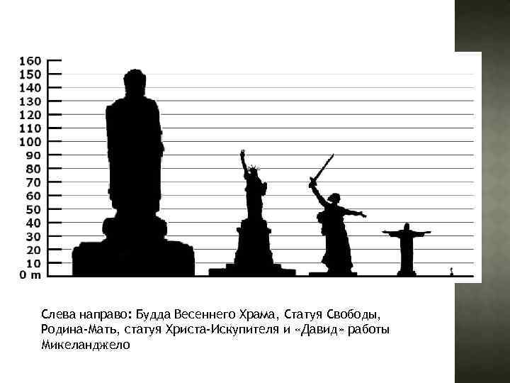 Слева направо: Будда Весеннего Храма, Статуя Свободы, Родина-Мать, статуя Христа-Искупителя и «Давид» работы Микеланджело