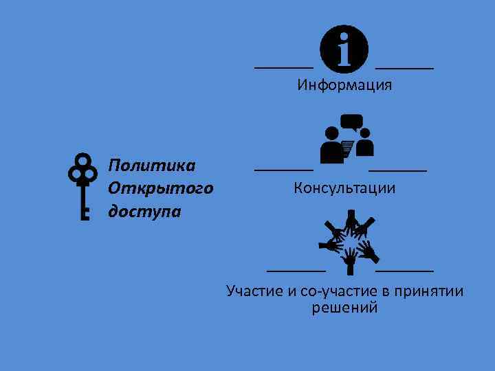 Информация Политика Открытого доступа Консультации Участие и со-участие в принятии решений 