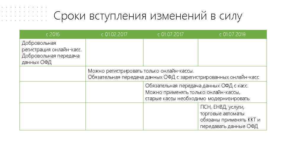 Сроки вступления изменений в силу с 2016 с 01. 02. 2017 с 01. 07.