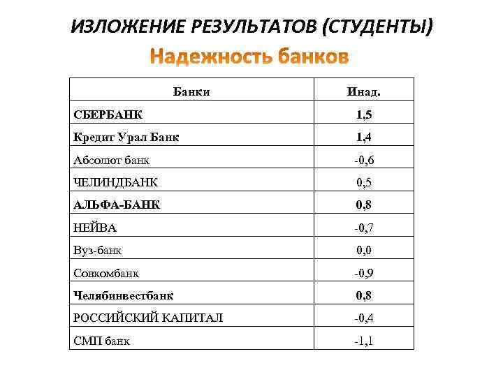 ИЗЛОЖЕНИЕ РЕЗУЛЬТАТОВ (СТУДЕНТЫ) Банки Инад. СБЕРБАНК 1, 5 Кредит Урал Банк 1, 4 Абсолют