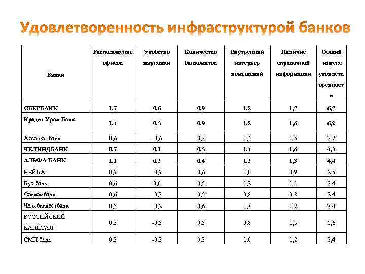 Расположение Удобство Количество Внутренний Наличие Общий офисов парковки банкоматов интерьер справочной индекс помещений информации