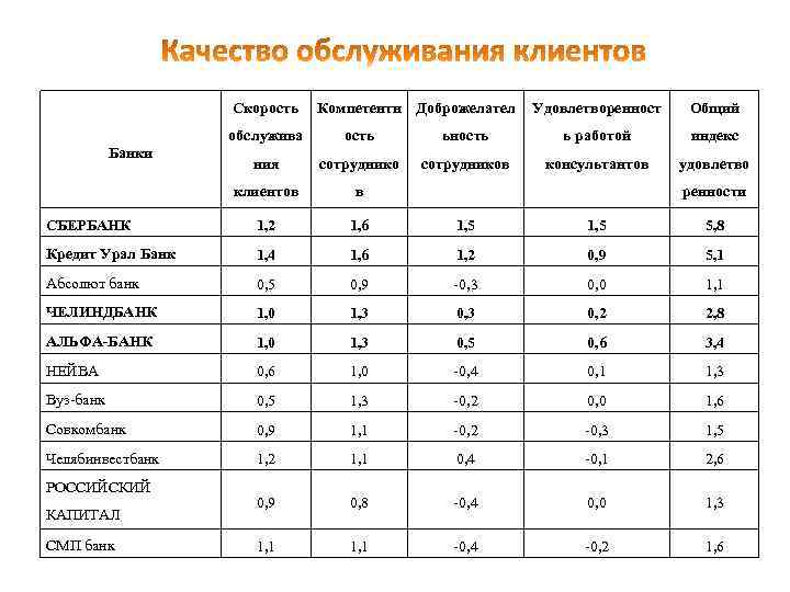 Скорость Компетентн Доброжелател Удовлетворенност Общий обслужива ость ьность ь работой индекс ния сотрудников консультантов