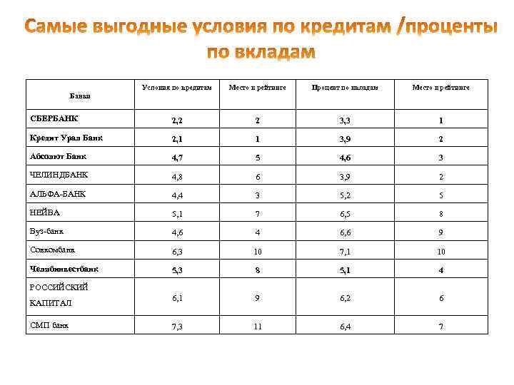 Условия по кредитам Место в рейтинге Процент по вкладам Место в рейтинге СБЕРБАНК 2,