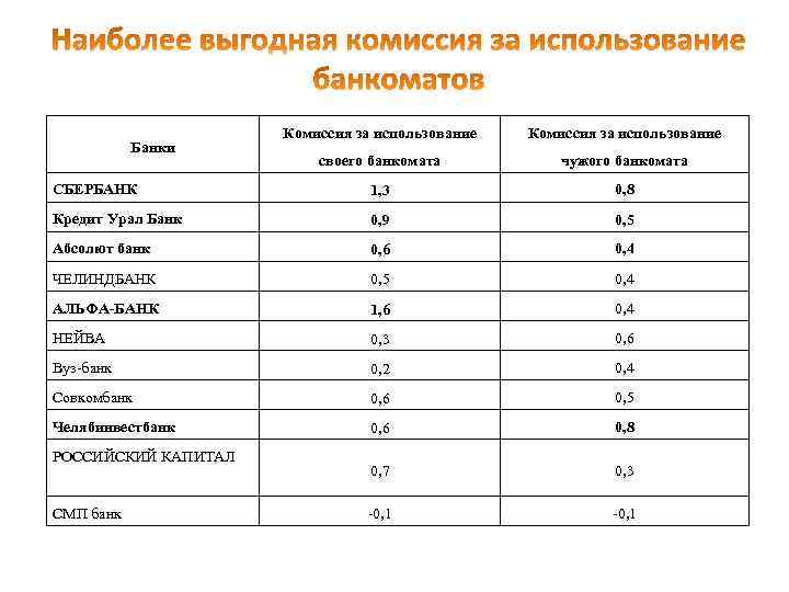 Комиссия за использование своего банкомата чужого банкомата СБЕРБАНК 1, 3 0, 8 Кредит Урал