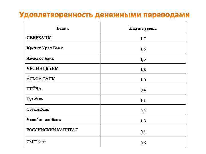 Банки Индекс удовл. СБЕРБАНК 1, 7 Кредит Урал Банк 1, 5 Абсолют банк 1,