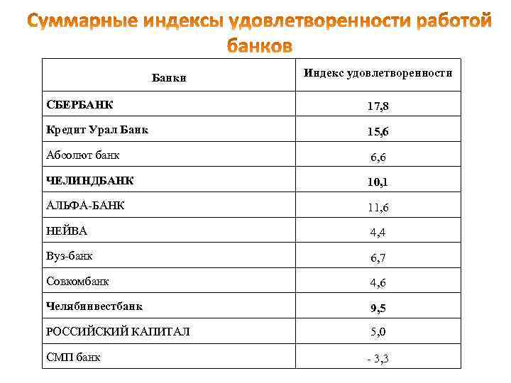 Банки Индекс удовлетворенности СБЕРБАНК 17, 8 Кредит Урал Банк 15, 6 Абсолют банк 6,