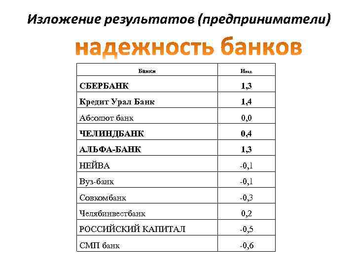 Изложение результатов (предприниматели) Банки Инад. СБЕРБАНК 1, 3 Кредит Урал Банк 1, 4 Абсолют