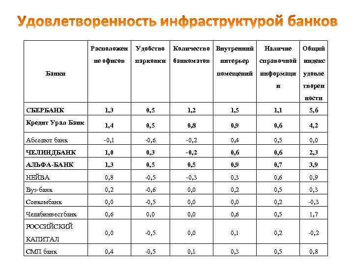 Расположен Удобство Количество Внутренний ие офисов парковки банкоматов Общий интерьер справочной индекс помещений информаци