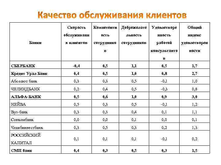 Скорость Компетентн Доброжелате Удовлетворе Общий обслуживани Банки ость льность нность индекс я клиентов сотрудников